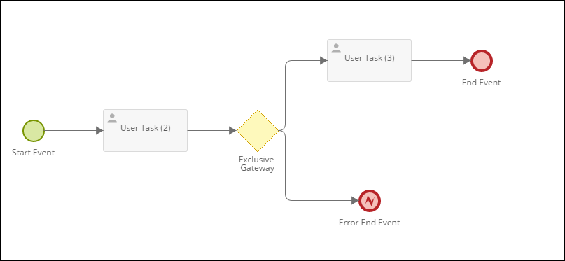 Sub-process containing an error end event